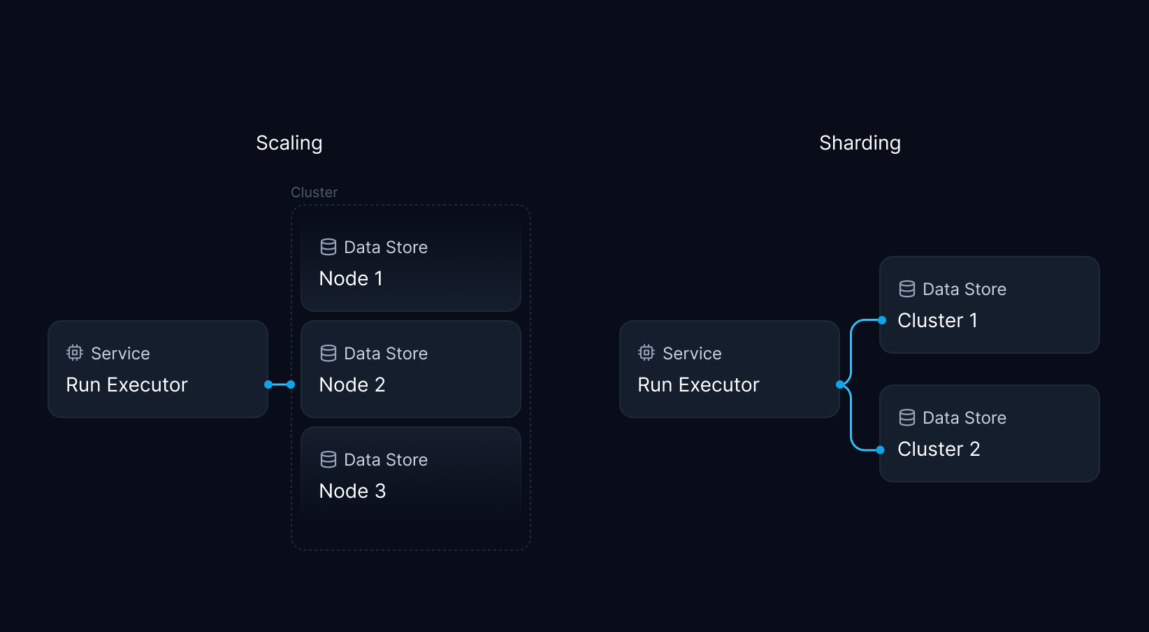 Scaling allows to increase capacity of an existing cluster while sharding distributes data across clusters